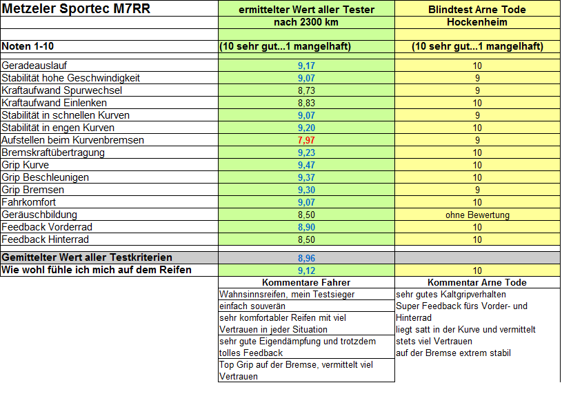 Reifentest-2015-sportec-m7